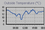 Temperature Graph Thumbnail