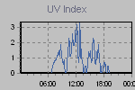 Ultraviolet Graph Thumbnail