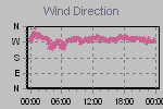 Wind Direction Thumbnail