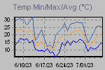 Temp Min/Max Graph Thumbnail
