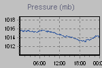 Pressure Graph Thumbnail
