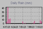 Daily Rain Graph Thumbnail