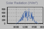 Solar Graph Thumbnail