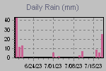 Daily Rain Graph Thumbnail