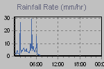 Rain Graph Thumbnail