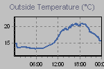 Temperature Graph Thumbnail