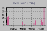 Daily Rain Graph Thumbnail
