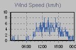 Wind Graph Thumbnail