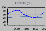 Humidity Graph Thumbnail