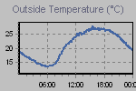 Temperature Graph Thumbnail