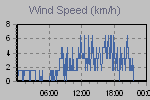 Wind Graph Thumbnail