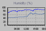 Humidity Graph Thumbnail