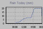 Today's Rainfall Graph Thumbnail