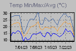 Temp Min/Max Graph Thumbnail