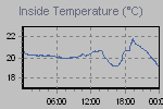 Inside Temperature Graph Thumbnail