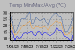 Temp Min/Max Graph Thumbnail