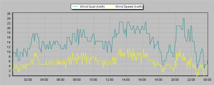 Weather Graphs