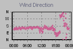 Wind Direction Thumbnail