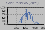 Solar Graph Thumbnail