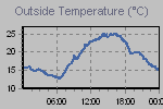 Temperature Graph Thumbnail