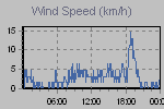 Wind Graph Thumbnail