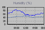 Humidity Graph Thumbnail