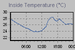 Inside Temperature Graph Thumbnail