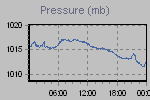 Pressure Graph Thumbnail