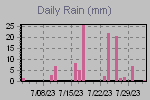 Daily Rain Graph Thumbnail