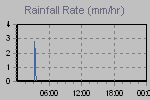 Rain Graph Thumbnail