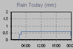 Today's Rainfall Graph Thumbnail