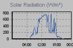 Solar Graph Thumbnail