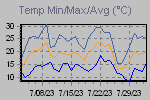 Temp Min/Max Graph Thumbnail