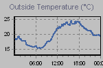 Temperature Graph Thumbnail