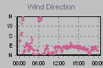Wind Direction Thumbnail