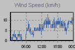 Wind Graph Thumbnail