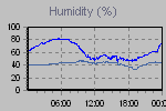 Humidity Graph Thumbnail