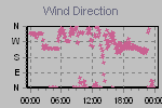 Wind Direction Thumbnail