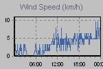 Wind Graph Thumbnail