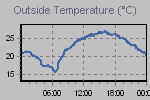 Temperature Graph Thumbnail