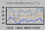 Temp Min/Max Graph Thumbnail