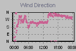 Wind Direction Thumbnail