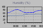 Humidity Graph Thumbnail