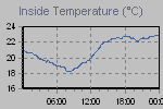 Inside Temperature Graph Thumbnail