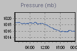 Pressure Graph Thumbnail