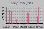 Daily Rain Graph Thumbnail