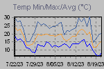 Temp Min/Max Graph Thumbnail