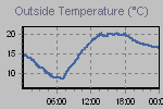 Temperature Graph Thumbnail