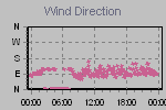 Wind Direction Thumbnail