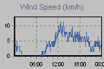 Wind Graph Thumbnail